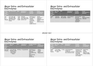 Element
& Total
amount
in human
body
Best food source RDA Absorption &
Metabolism
Principle
metabolic
functions
Clinical
manifestations
of deficiency
Iron
(Fe++/
Fe+++)
75mg/Kg
Liver, meat, egg
yolk, green leafy
vegetables, whole
grain, enriched
cereals,
10 mg
male;
18 mg
female
Absorbed
according to body
need; aided by HCl,
ascorbic acid
Constituent of
Hb, myoglobin,
catalase,
ferredoxin,
cytochrome,
electron
transport,
enzyme cofactor
Anemia,
hypochromi; c
pregnancy
demands, excess
leads to
hemochromatosis
Major Intra- and Extracellular
Electrolytes
Element
& Total
amount
in human
body
Best food
source
RDA Absorption &
Metabolism
Principle
metabolic
functions
Clinical
manifestations of
deficiency
Iodine
(I-)
Seafoods,
iodized salt
140 g male;
100 g female
Concentrates in
thyroid
Constituents of
thyroxine,
triiodothyronine
, regulates
extracellular
oxidations
Goiter
(hyperthyroidism),
creatinism
Major Intra- and Extracellular
Electrolytes
Element &
Total
amount in
human
body
Best food
source
RDA Absorption &
Metabolism
Principle metabolic
functions
Clinical
manifestations
of deficiency
Zinc (Zn+2)
28 mg/Kg
Liver, pancreas,
shelllfish, widely
distributed in
animal, plants
tissues
10-15 mg 1-2 mg absorbed Constituents of
insulin, carbonic
anhydrase,
carboxypeptidase,
lactic
dehydrogenase,
alkaline
phosphatase
Anemia,
stunned
growth,
hypogonadism
Major Intra- and Extracellular
Electrolytes
Element
& Total
amount
in human
body
Best food
source
RDA Absorption &
Metabolism
Principle
metabolic
functions
Clinical
manifestations
of deficiency
Copper
(Cu++)
2mg/Kg
Liver, kidney,
egg yolk, whole
grain
2-3 mg Limited absorption,
transport by
ceruloplasmin, stored in
liver, excreted via bile
Formation of Hb;
constituent of
oxidase enzyme
(tyrosinase,
cytochrome
oxidase, ascorbic
acid oxidase)
Hypochromic
anemia,
excessive
hepatic storage
in Wilson disease
Major Intra- and Extracellular
Electrolytes
Abhijeet Dalvi
 