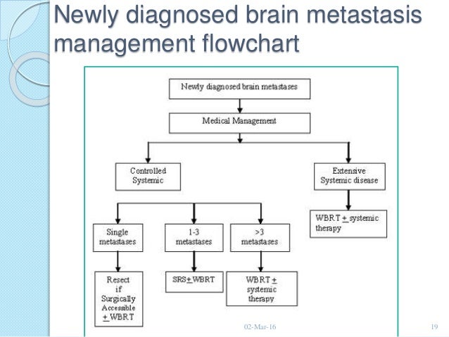 Pathophysiology Of Brain Tumor In Flow Chart