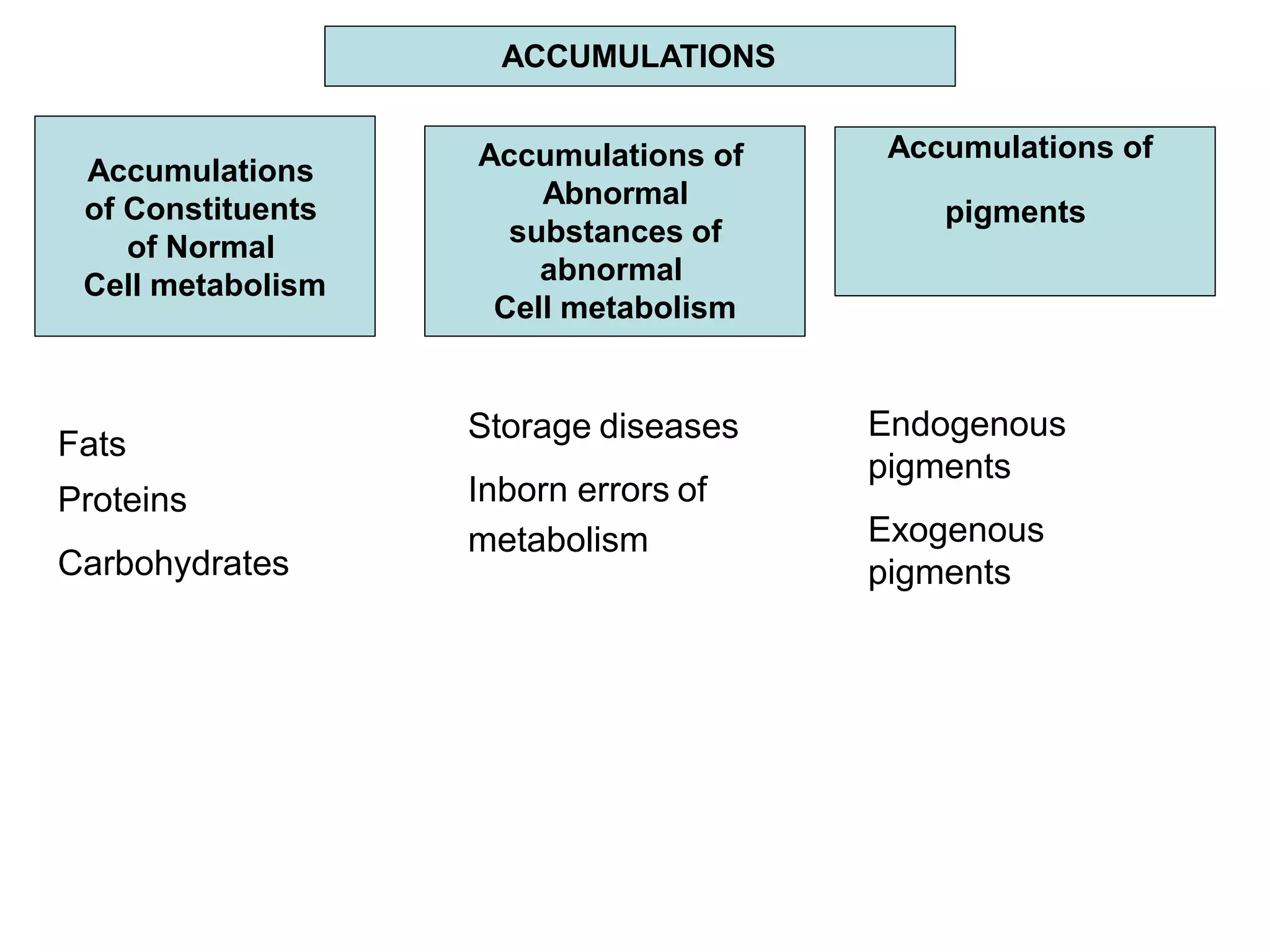 Accumulations
of Constituents
of Normal
Cell metabolism
Accumulations of
Abnormal
substances of
abnormal
Cell metabolism
Accumulations of
pigments
Fats
Proteins
Carbohydrates
Storage diseases
Inborn errors of
metabolism
Endogenous
pigments
Exogenous
pigments
ACCUMULATIONS
 