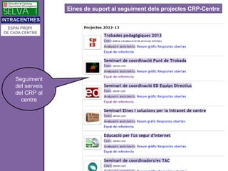 Eines de suport al seguiment dels projectes CRP-Centre


  ESPAI PROPI
DE CADA CENTRE




    Seguiment
    del serveis
  ...