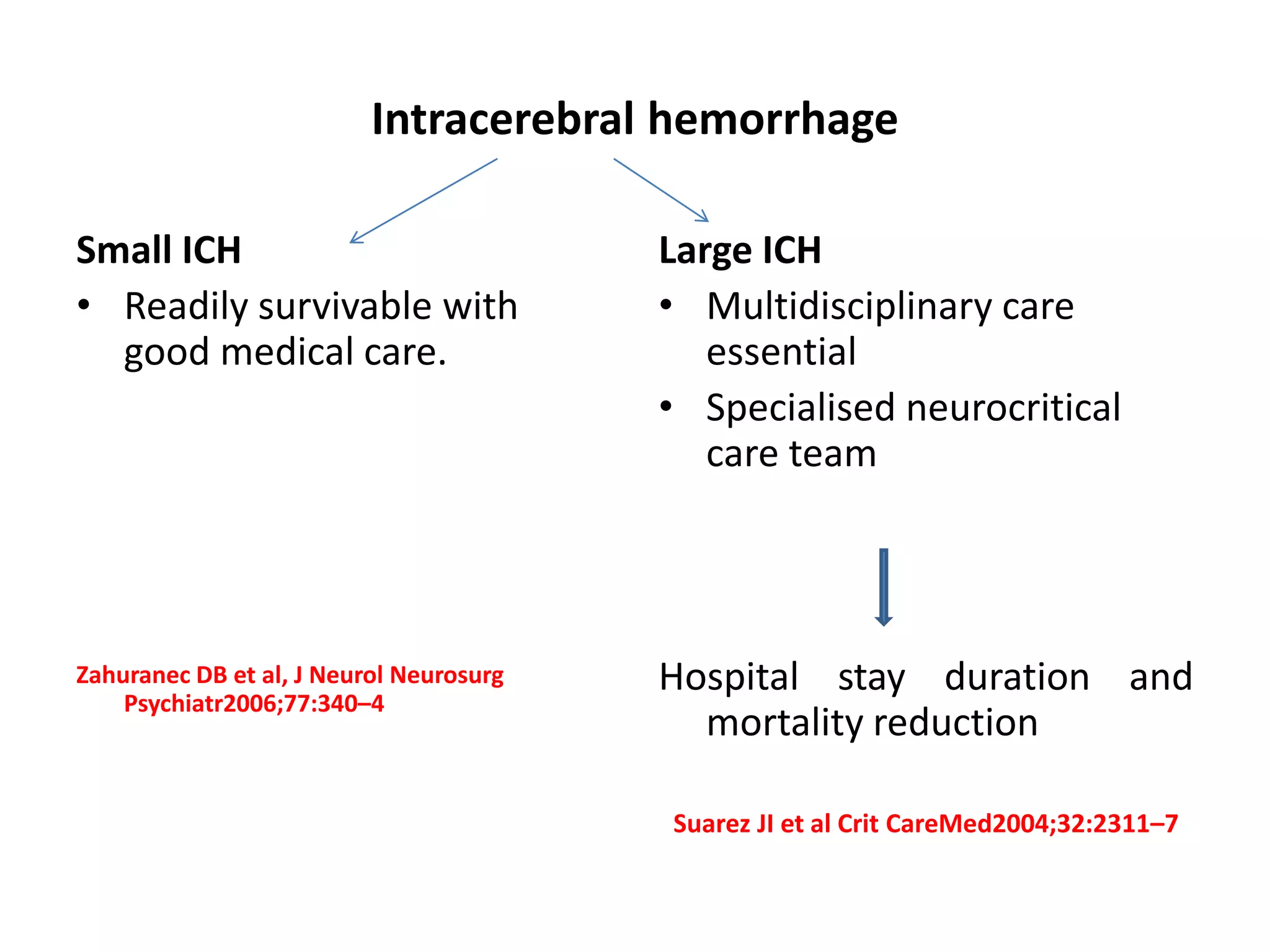Intracerebral hemorrhage
Small ICH
• Readily survivable with
good medical care.
Zahuranec DB et al, J Neurol Neurosurg
Psychiatr2006;77:340–4
Large ICH
• Multidisciplinary care
essential
• Specialised neurocritical
care team
Hospital stay duration and
mortality reduction
Suarez JI et al Crit CareMed2004;32:2311–7
 