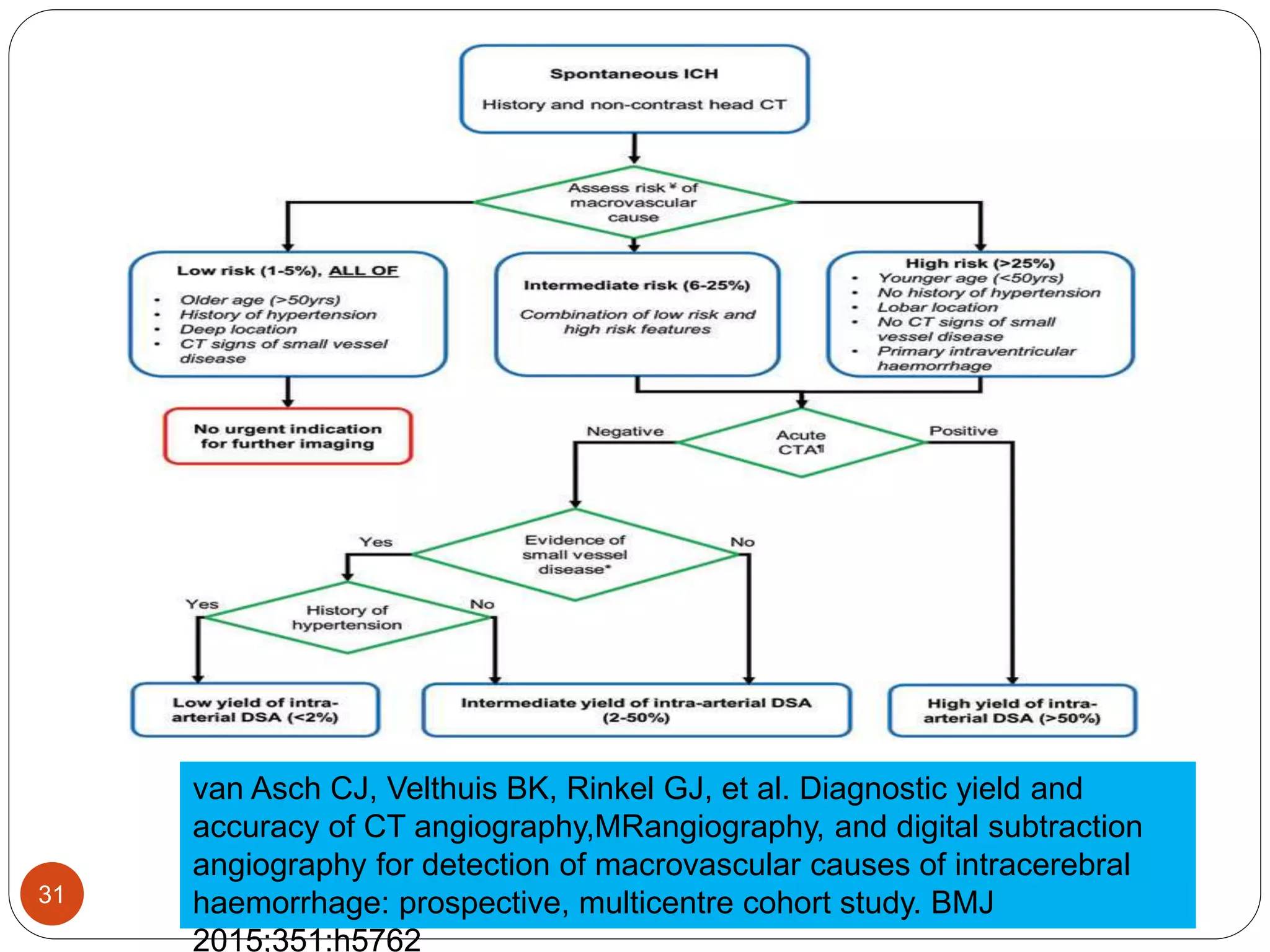 acute intracerebral haemorrhage: diagnosis and... INTRACEREBRAL HEMORRHAGE IN YOUNG ADULTS.pptx