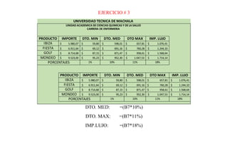 EJERCICIO # 3
UNIVERSIDAD TECNICA DE MACHALA
UNIDAD ACADEMICA DE CIENCIAS QUIMICAS Y DE LA SALUD
CARRERA DE ENFERMERIA
PRODUCTO IMPORTE DTO. MIN DTO. MED DTO MAX IMP. LUJO
IBIZA $ 5.980,07 $ 59,80 $ 598,01 $ 657,81 $ 1.076,41
FIESTA $ 6.911,64 $ 69,12 $ 691,16 $ 760,28 $ 1.244,10
GOLF $ 8.714,68 $ 87,15 $ 871,47 $ 958,61 $ 1.568,64
MONDEO $ 9.523,00 $ 95,23 $ 952,30 $ 1.047,53 $ 1.714,14
PORCENTAJES 1% 10% 11% 18%
PRODUCTO IMPORTE DTO. MIN DTO. MED DTO MAX IMP. LUJO
IBIZA $ 5.980,07 $ 59,80 $ 598,01 $ 657,81 $ 1.076,41
FIESTA $ 6.911,64 $ 69,12 $ 691,16 $ 760,28 $ 1.244,10
GOLF $ 8.714,68 $ 87,15 $ 871,47 $ 958,61 $ 1.568,64
MONDEO $ 9.523,00 $ 95,23 $ 952,30 $ 1.047,53 $ 1.714,14
PORCENTAJES 1% 10% 11% 18%
DTO. MED: =(B7*10%)
DTO. MAX: =(B7*11%)
IMP.LUJO: =(B7*18%)
 