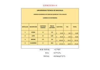 EJERCICIO # 4
UNIVERSIDAD TECNICA DE MACHALA
UNIDAD ACADEMICA DE CIENCIAS QUIMICAS Y DE LA SALUD
CARRERA DE ENFERMERIA
ARTICULOS DESCRIPCIÓN
CANTIDAD
VENDIDA
PRECIO
UNITARIO
SUB TOTAL IVA TOTAL
1 GOMA 10 1,5
$ 15,00 $ 1,80 $ 16,80
2 LAPIZ 20 2,25
$ 45,00 $ 5,40 $ 50,40
3 BIROME 145 3,4
$ 493,00 $ 59,16 $ 552,16
4 CUADERNO 15 10,5
$ 157,50 $ 18,90 $ 176,40
SUB TOTAL: =C7*D7
IVA: =E7*12%
TOTAL: =SUMA(E7;F7)
 