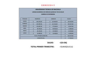 EJERCICIO # 5
UNIVERSIDAD TECNICA DE MACHALA
UNIDAD ACADEMICA DE CIENCIAS QUIMICAS Y DE LA SALUD
CARRERA DE ENFERMERIA
PERIODO INGRESOS EGRESOS SALDO
ENERO $ 450.230,00 $ 125.600,00 $ 324.630,00
FEBRERO $ 325.987,00 $ 122.350,00 $ 203.637,00
MARZO $ 125.687,00 $ 97.500,00 $ 28.187,00
ABRIL $ 98.700,00 $ 84.900,00 $ 13.800,00
MAYO $ 85.230,00 $ 42.300,00 $ 42.930,00
JUNIO $ 45.890,00 $ 35.400,00 $ 10.490,00
TOTAL PRIMER SEMESTRE $ 623.674,00
COMISIÓN 6% $ 37.420,44
SALDO: =(C6-D6)
TOTAL PRIMER TRIMESTRE: =SUMA(E6:E11)
 