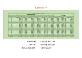 EJERCICIO # 7
CONTADO: =SUMA(C8;E8;G8)
TARJETA: =SUMA(D8;F8;H8)
TOTAL POR DIA: =SUMA(I8;J8)
DIAS CONTADO TARJETA CONTADO TARJETA CONTADO TARJETA CONTADO TARJETA TOTAL POR DIA
1 300,00$ 500,00$ 250,00$ 450,89$ 355,00$ 300,00$ 905,00$ 1.250,89$ 31,00$
2 846,27$ 287,97$ 375,25$ 816,37$ 480,00$ 656,62$ 1.701,52$ 1.760,96$ 3.462,48$
3 648,71$ 189,67$ 0,51$ 268,49$ 89,47$ 854,77$ 738,69$ 1.312,93$ 2.051,62$
4 918,93$ 996,41$ 994,46$ 782,35$ 589,36$ 570,25$ 2.502,75$ 2.349,01$ 4.851,76$
5 334,51$ 444,46$ 214,22$ 16,94$ 569,32$ 440,41$ 1.118,05$ 901,81$ 2.019,86$
6 485,34$ 698,55$ 635,69$ 288,19$ 549,48$ 617,45$ 1.670,51$ 1.604,19$ 3.274,70$
7 182,47$ 244,44$ 831,95$ 820,93$ 547,62$ 428,31$ 1.562,04$ 1.493,68$ 3.055,72$
8 629,37$ 253,62$ 14,07$ 382,79$ 545,03$ 226,36$ 1.188,47$ 862,77$ 2.051,24$
9 517,97$ 204,17$ 319,78$ 725,52$ 583,39$ 683,90$ 1.421,14$ 1.613,59$ 3.034,73$
10 790,08$ 559,10$ 141,32$ 128,57$ 258,33$ 322,75$ 1.189,73$ 1.010,42$ 2.200,15$
11 910,25$ 731,37$ 28,63$ 350,79$ 294,30$ 539,15$ 1.233,18$ 1.621,31$ 2.854,49$
12 233,99$ 242,97$ 463,43$ 559,66$ 626,58$ 812,06$ 1.324,00$ 1.614,69$ 2.938,69$
13 404,92$ 947,56$ 231,80$ 723,36$ 334,39$ 253,84$ 971,11$ 1.924,76$ 2.895,87$
14 159,82$ 852,32$ 845,68$ 632,56$ 444,01$ 853,35$ 1.449,51$ 2.338,23$ 3.787,74$
15 928,22$ 247,59$ 799,53$ 404,09$ 797,85$ 852,27$ 2.525,60$ 1.503,95$ 4.029,55$
TOTALES 8.290,85$ 7.400,20$ 6.146,32$ 7.351,50$ 7.064,13$ 8.411,49$ 21.501,30$ 23.163,19$ 42.539,60$
COMESTIBLE PERFUMERIA PANADERIA
TOTALESVENTAS DEL DIA
SUPERMERCADO: VENTAS DIARIAS
 
