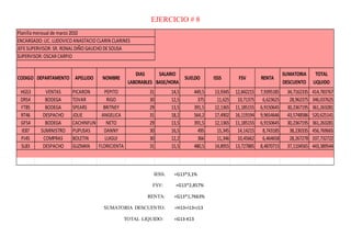 EJERCICIO # 8
IESS: =G13*3,1%
FSV: =G13*2,857%
RENTA: =G13*1,7663%
SUMATORIA DESCUENTO: =H13+I13+J13
TOTAL LIQUIDO: =G13-K13
CODIGO DEPARTAMENTO APELLIDO NOMBRE
DIAS
LABORABLES
SALARIO
BASE/HORA
SUELDO ISSS FSV RENTA
SUMATORIA
DESCUENTO
TOTAL
LIQUIDO
HGS3 VENTAS PICARON PEPITO 31 14,5 449,5 13,9345 12,842215 7,9395185 34,7162335 414,783767
DRS4 BODEGA TOVAR RIGO 30 12,5 375 11,625 10,71375 6,623625 28,962375 346,037625
FT85 BODEGA SPEARS BRITNEY 29 13,5 391,5 12,1365 11,185155 6,9150645 30,2367195 361,263281
RT46 DESPACHO JOLIE ANGELICA 31 18,2 564,2 17,4902 16,119194 9,9654646 43,5748586 520,625141
GF54 BODEGA CACHINFLIN NETO 29 13,5 391,5 12,1365 11,185155 6,9150645 30,2367195 361,263281
IE87 SUMINISTRO PUPUSAS DANNY 30 16,5 495 15,345 14,14215 8,743185 38,230335 456,769665
PJ45 COMPRAS BOLETIN LUIGUI 30 12,2 366 11,346 10,45662 6,464658 28,267278 337,732722
SL83 DESPACHO GUZMAN FLORICIENTA 31 15,5 480,5 14,8955 13,727885 8,4870715 37,1104565 443,389544
ENCARGADO: LIC. LUDOVICO ANASTACIO CLARIN CLARINES
Planilla mensual de marzo 2010
JEFESUPERVISOR: SR. RONALDIÑO GAUCHO DESOUSA
SUPERVISOR: OSCAR CARPIO
 