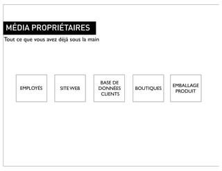 MÉDIA PROPRIÉTAIRES
Tout ce que vous avez déjà sous la main




                                       BASE DE
                                                             EMBALLAGE
      EMPLOYÉS         SITE WEB       DONNÉES    BOUTIQUES
                                                              PRODUIT
                                       CLIENTS
 