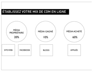 ÉTABLISSEZ VOTRE MIX DE COM EN LIGNE




         MÉDIA
                             MÉDIA GAGNÉ   MÉDIA ACHETÉ
      PROPRIÉTAIRE

            20%                 10%             60%



 SITE WEB         FACEBOOK      BLOGS         AFFILIÉS
 