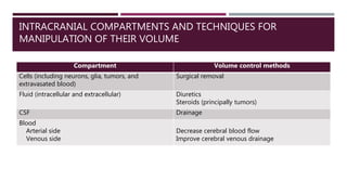 INTRACRANIAL COMPARTMENTS AND TECHNIQUES FOR
MANIPULATION OF THEIR VOLUME
Compartment Volume control methods
Cells (including neurons, glia, tumors, and
extravasated blood)
Surgical removal
Fluid (intracellular and extracellular) Diuretics
Steroids (principally tumors)
CSF Drainage
Blood
Arterial side
Venous side
Decrease cerebral blood flow
Improve cerebral venous drainage
 