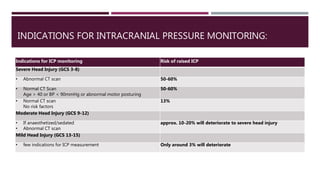 INDICATIONS FOR INTRACRANIAL PRESSURE MONITORING:
Indications for ICP monitoring Risk of raised ICP
Severe Head Injury (GCS 3-8)
• Abnormal CT scan 50-60%
• Normal CT Scan
Age > 40 or BP < 90mmHg or abnormal motor posturing
50-60%
• Normal CT scan
No risk factors
13%
Moderate Head Injury (GCS 9-12)
• If anaesthetized/sedated
• Abnormal CT scan
approx. 10-20% will deteriorate to severe head injury
Mild Head Injury (GCS 13-15)
• few indications for ICP measurement Only around 3% will deteriorate
 