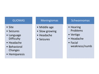 GLIOMAS
• Site
• Seizures
• Language
Difficulty
• Headache
• Behavioral
Changes
• Hemiparesis
Meningiomas
• Middle age
• Slow growing
• Headache
• Seizures
Schwannomas
• Hearing
Problems
• Vertigo
• Headache
• Facial
weakness/numb
 