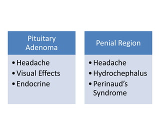 Pituitary
Adenoma
•Headache
•Visual Effects
•Endocrine
Penial Region
•Headache
•Hydrochephalus
•Perinaud’s
Syndrome
 