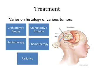 Treatment
Varies on histology of various tumors
Craniotomy+
Biopsy
Craniotomy +
Excision
Radiotherapy
Chemotherapy
Palliative
 