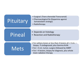 • Surgical: (Trans-shenoidal Transcranial)
• Pharmacological Rx (Dopamine agonist
Somatostatin analogs)
• Radiotherapy
Pituitary
• Depends on histology
• Resection and RadiotherapyPineal
• For solitary lesion or less than 4 lesions all < 3 cm. –
biopsy if undiagnosed, plus Gamma Knife
• For > 3 cm. tumor, surgery followed by WBRT
• For > 4 lesions, biopsy for diagnosis, plus whole
brain radiation therapy
Mets
 