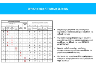 WHICH FIBER AT WHICH SETTING
• Μεγαλύτερη ενέργεια παλμού σημαίνει
περισσότερο κατακερματισμό, απώθηση και
φθορά της ίνας
• Περισσότερη συχνότητα παλμού σημαίνει
μερικώς περισσότερο κατακερματισμό, ήπια
απώθηση και φθορά της ίνας (ΜΕΙΩΣΗ
ΟΡΑΤΟΤΗΤΑΣ)
• Βραχύς παλμός σημαίνει παρόμοιο
κατακερματισμό, μεγαλύτερη απώθηση και
μεγαλύτερη φθορά της ίνας
• Πιο λεπτή ίνα σημαίνει καλύτερη κάμψη στο
εύκαμπτο ουρητηροσκόπιο και περισσότερο
νερό πλύσεων
 