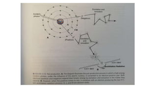Interaction of radiation with matter | PPTX