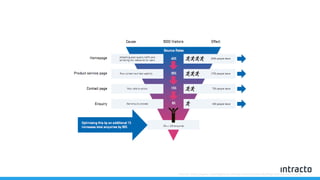 Source: http://www.coastdigital.co.uk/wp-content/uploads/blog-old/cro-funnel.png
 
