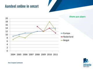 Intracto   presentatie e-commerce belgie - dmf 2012
