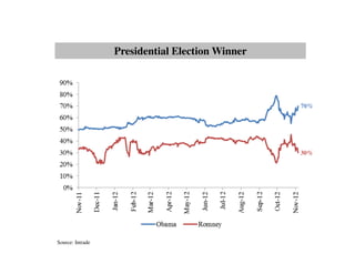 Presidential Election Winner



                                                 70%




                                                 30%




Source: Intrade
 