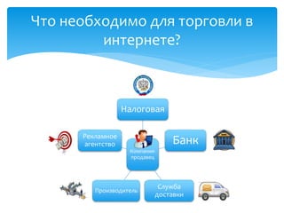 Что необходимо для торговли в
интернете?
Компания-
продавец
Налоговая
Банк
Служба
доставки
Производитель
Рекламное
агентство
 