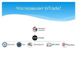 Что позволит inTrade?
Компания-
продавец
inTrade
Налоговая Банк Производитель Доставка Реклама
 
