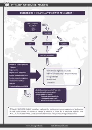 INTRADEP WORLDWIDE ADVISORY
www.iwaexport.com info@iwaexport.com
Despacho a libre práctica
Tránsito
Exportación
Importación temporal
Perfeccionamiento activo
Perfeccionamiento pasivo
Transformación bajo
control
Depósito aduanero (DDA)
DECLARACIONES
SUMARIAS:
- ENS
- DSDT
FRONTERA
FACTORÍAADUANAADT
DESTINO ADUANERO
¿Debo liquidar arancel e IVA, o sólo
garantizar ambos conceptos?
Deuda aduanera, según:
- Clasificación arancelaria
- Origen de la mercancía
- Medidas de defensa comercial
ENTRADA DE MERCANCÍAS Y DESTINOS ADUANEROS
Inclusión en régimen aduanero
Introducción en zona o depósito franco
Reexportación
Destrucción
Abandono
INTRADEP SOPORTE DIARIO le ayudará a adoptar las medidas necesarias para mejorar la eficiencia
de sus exportaciones, al minimizar riesgos y minorar el coste de la operación logística. Con
INTRADEP SOPORTE DIARO, usted economizará recursos y mejorará su margen de beneficio.
 