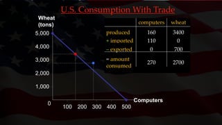 4,000
100
5,000
2,000
1,000
3,000
500200 300 400
0
Computers
Wheat
(tons)
U.S. Consumption With Trade
2700270
= amount
consumed
0110+ imported
7000– exported
3400160produced
wheatcomputers
 