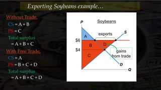 Without Trade,
CS = A + B
PS = C
Total surplus
= A + B + C
With Free Trade,
CS = A
PS = B + C + D
Total surplus
= A + B + C + D
P
Q
D
S
$6
$4
Soybeans
exports
A
B D
C
gains
from trade
Exporting Soybeans example…
 