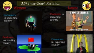 Winners: Losers:
Consumers
in importing
country
Producers in
importing
country
Consumers
in exporting
country
Producers
in exporting
country
3.5) Trade Graph Results…
 
