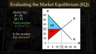 Market EQ:
P = 30
Q = 15
Total surplus
= CS + PS
Is the market
EQ efficient?
0
10
20
30
40
50
60
0 5 10 15 20 25 30
P
Q
S
D
CS
PS
D
S
Evaluating the Market Equilibrium (EQ)
 