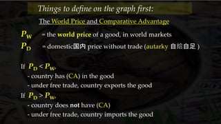 The World Price and Comparative Advantage
PW = the world price of a good, in world markets
PD = domestic国内 price without trade (autarky 自给自足 )
If PD < PW,
- country has (CA) in the good
- under free trade, country exports the good
If PD > PW,
- country does not have (CA)
- under free trade, country imports the good
Things to define on the graph first:
 