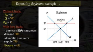 Without Trade,
PD = $4
Q = 500
PW = $6
With Free Trade,
- domestic 国内 consumers
demand 300
-domestic producers
supply 750
Exports = 450
P
Q
D
S
$6
$4
500300
Soybeans
exports
750
Exporting Soybeans example…
 