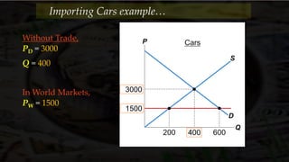 Without Trade,
PD = 3000
Q = 400
In World Markets,
PW = 1500
P
Q
D
S
$1500
200
$3000
400 600
Cars
Importing Cars example…
 