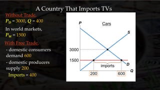 With Free Trade,
- domestic consumers
demand 600
- domestic producers
supply 200
Imports = 400
P
Q
D
S
1500
200
3000
600
Cars
imports
A Country That Imports TVs
Without Trade,
PD = 3000, Q = 400
In world markets,
PW = 1500
 