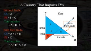 Without Trade,
CS = A
PS = B + C
Total surplus
= A + B + C
With Free Trade,
CS = A + B + D
PS = C
Total surplus
= A + B + C + D
P
Q
D
S
1500
3000
Cars
A
B D
C
gains
from trade
imports
A Country That Imports TVs
 