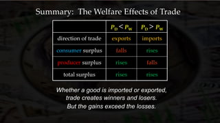 total surplus
producer surplus
consumer surplus
direction of trade
rises
falls
rises
imports
PD > PW
rises
rises
falls
exports
PD < PW
Summary: The Welfare Effects of Trade
Whether a good is imported or exported,
trade creates winners and losers.
But the gains exceed the losses.
 