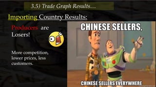 Importing Country Results:
Producers are
Losers!
3.5) Trade Graph Results…
More competition,
lower prices, less
customers.
 