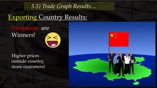 Exporting Country Results:
Producers are
Winners!
3.5) Trade Graph Results…
Higher prices
outside country,
more customers!
 