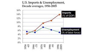 U.S. Imports & Unemployment,
Decade averages, 1956-2005
0%
2%
4%
6%
8%
10%
12%
14%
16%
1956
-65
1966
-75
1976
-85
1986
-95
1996
-2005
Imports
(% of GDP)
Unemployment
(% of labor force)
 
