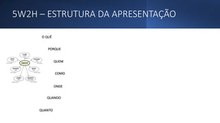 5W2H – ESTRUTURA DA APRESENTAÇÃO
QUEM
O QUÊ
PORQUE
COMO
QUANDO
ONDE
QUANTO
 