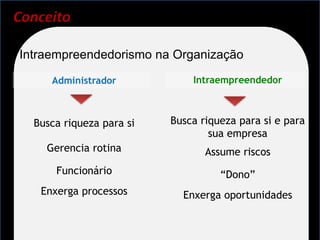 Conceito

Intraempreendedorismo na Organização

     Administrador            Intraempreendedor



  Busca riqueza para si   Busca riqueza para si e para
                                  sua empresa
    Gerencia rotina              Assume riscos
      Funcionário                   “Dono”
   Enxerga processos        Enxerga oportunidades
 