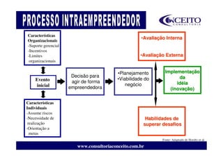 Características
                                                     •Avaliação Interna
Organizacionais
-Suporte gerencial
-Incentivos
-Limites                                            •Avaliação Externa
 organizacionais

                                          •Planejamento        Implementação
                      Decisão para                                   da
    Evento            agir de forma
                                          •Viabilidade do
    inicial                                   negócio               idéia
                     empreendedora                               (inovação)

Características
Individuais
-Assume riscos
-Necessidade de                                        Habilidades de
 realização                                           superar desafios
-Orientação a
  metas
                                                              Fonte: Adaptado de Horsby et al.

                        www.consultoriaconceito.com.br
 