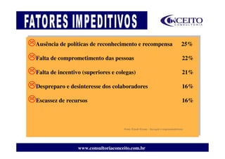 Ausência de políticas de reconhecimento eerecompensa
Ausência de políticas de reconhecimento recompensa                                   25%
                                                                                    25%

Falta de comprometimento das pessoas
Falta de comprometimento das pessoas                                                 22%
                                                                                    22%

Falta de incentivo (superiores eecolegas)
Falta de incentivo (superiores colegas)                                              21%
                                                                                    21%

Despreparo eedesinteresse dos colaboradores
Despreparo desinteresse dos colaboradores                                            16%
                                                                                    16%

Escassez de recursos
Escassez de recursos                                                                 16%
                                                                                    16%



                                      Fonte: Estudo Exame – Inovação e empreendedorismo
                                     Fonte: Estudo Exame – Inovação e empreendedorismo




                 www.consultoriaconceito.com.br
 