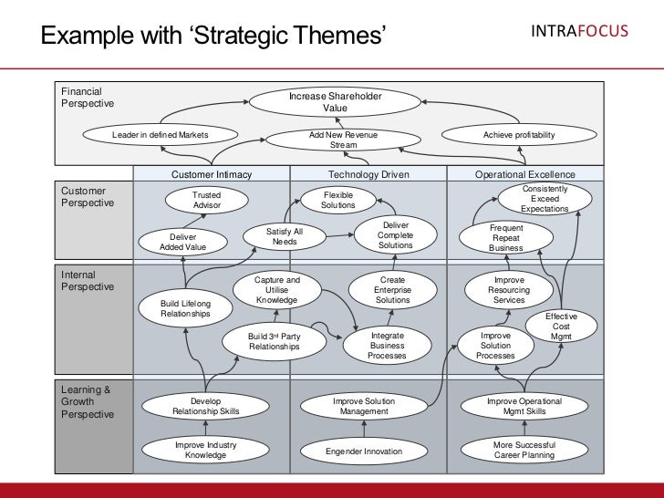 strategy mapping template