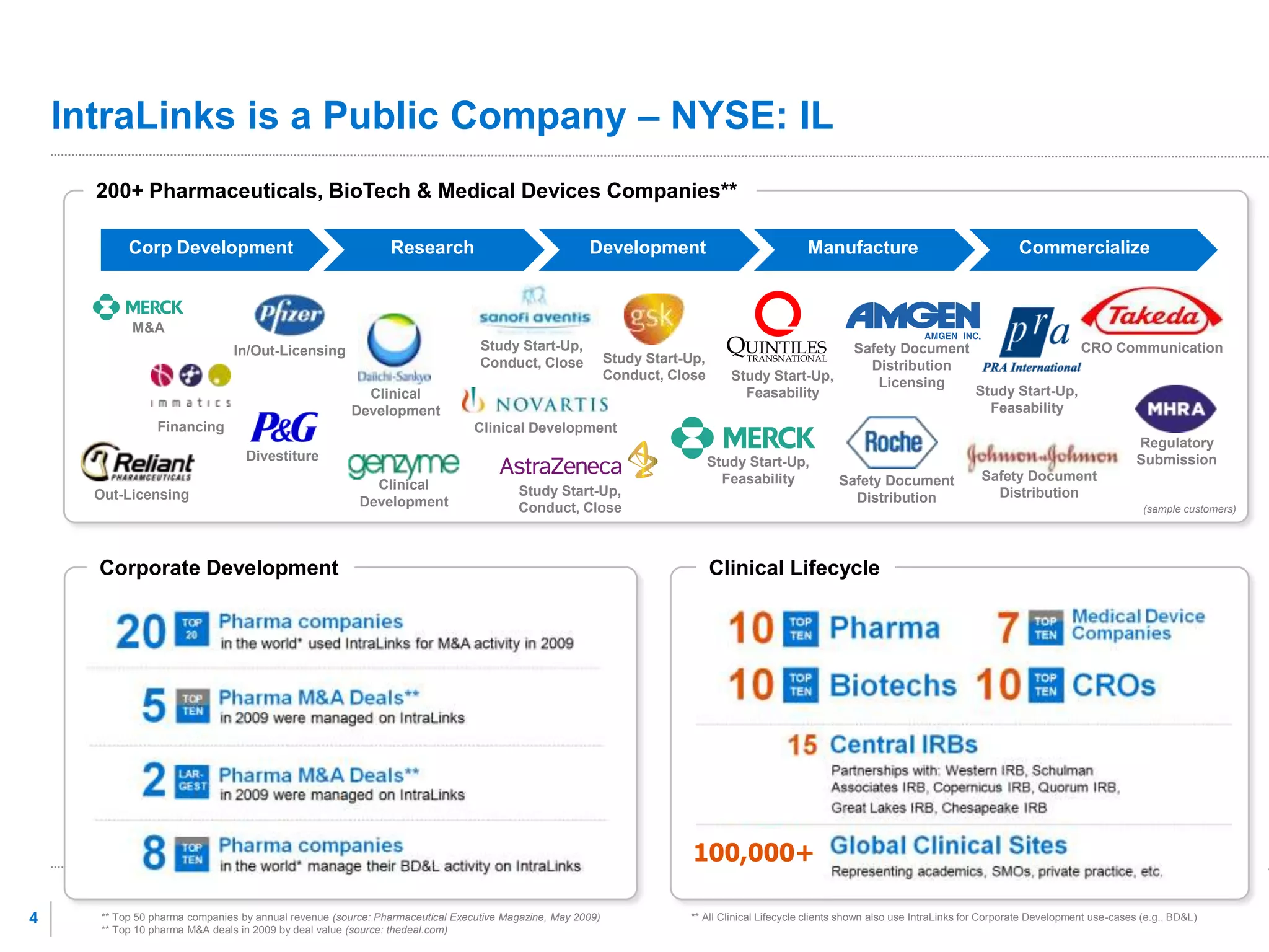 IntraLinks is a Public Company – NYSE: IL
         200+ Pharmaceuticals, BioTech & Medical Devices Companies**

               Corp Development                                     Research                         Development                              Manufacture                                  Commercialize



                M&A
                                    In/Out-Licensing                               Study Start-Up,                                                      Safety Document                                  CRO Communication
                                                                                   Conduct, Close         Study Start-Up,
                                                                                                                                                          Distribution
                                                                                                          Conduct, Close       Study Start-Up,             Licensing
                                                              Clinical                                                           Feasability                                      Study Start-Up,
                                                            Development                                                                                                             Feasability
                     Financing                                                     Clinical Development
                                                                                                                                                                                                                     Regulatory
                                       Divestiture                                                                          Study Start-Up,                                                                          Submission
                                                                                                                              Feasability            Safety Document                Safety Document
                                                                Clinical                 Study Start-Up,
         Out-Licensing                                                                                                                                 Distribution                   Distribution
                                                              Development                Conduct, Close                                                                                                               (sample customers)




          Corporate Development                                                                                             Clinical Lifecycle




                                                                                                                       100,000+

4   C O N TopI 50 pharmaT I A L by annual revenue (source: Pharmaceutical Executive Magazine, May 2009)
        ** F D E N companies                                                                                          ** All Clinical Lifecycle clients shown also use IntraLinks for Corporate Development use-cases (e.g., BD&L)
          ** Top 10 pharma M&A deals in 2009 by deal value (source: thedeal.com)
 