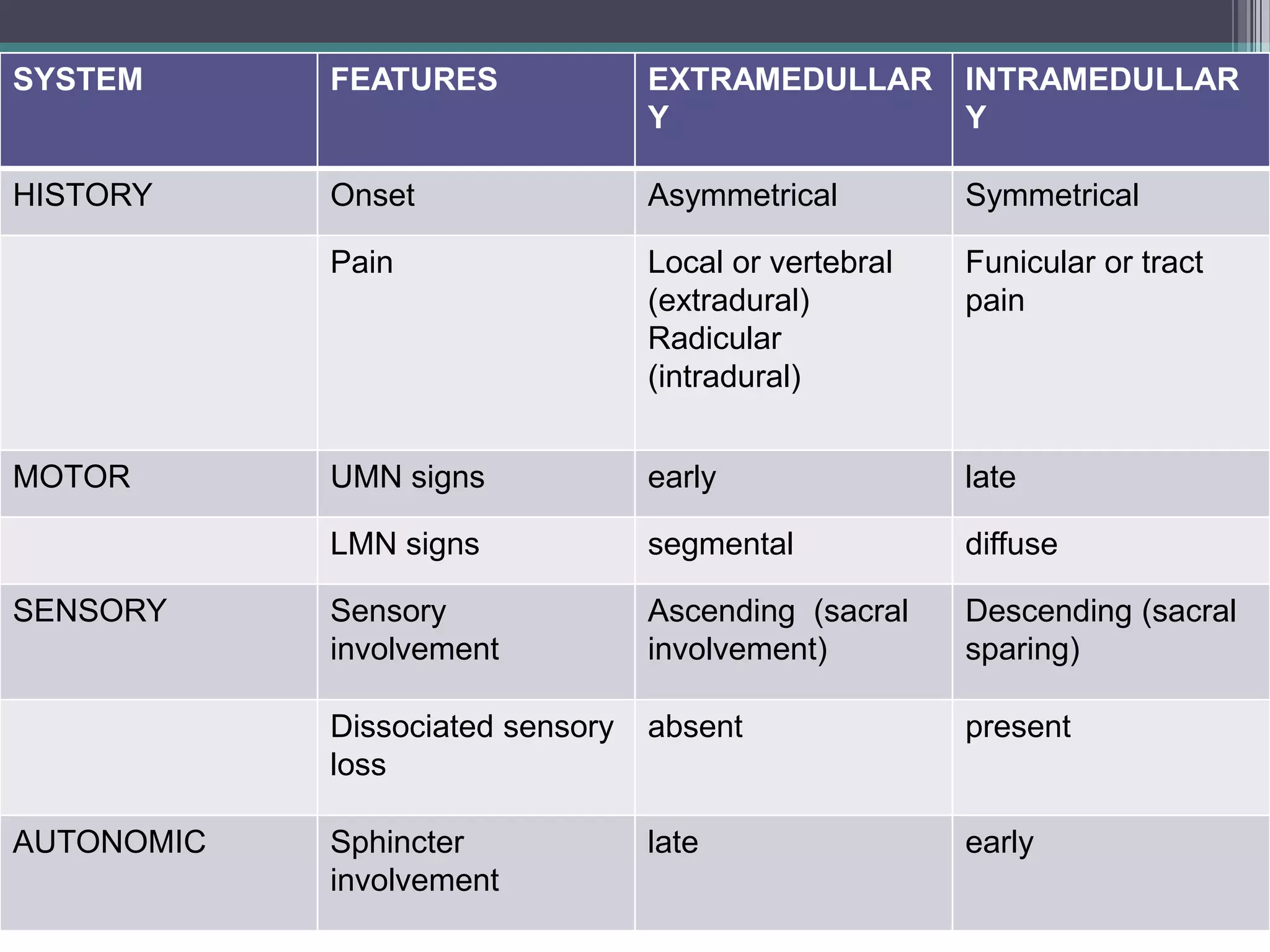 SYSTEM FEATURES EXTRAMEDULLAR
Y
INTRAMEDULLAR
Y
HISTORY Onset Asymmetrical Symmetrical
Pain Local or vertebral
(extradural)
Radicular
(intradural)
Funicular or tract
pain
MOTOR UMN signs early late
LMN signs segmental diffuse
SENSORY Sensory
involvement
Ascending (sacral
involvement)
Descending (sacral
sparing)
Dissociated sensory
loss
absent present
AUTONOMIC Sphincter
involvement
late early
 