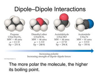 Dipole–Dipole Interactions
The more polar the molecule, the higher
its boiling point.
 