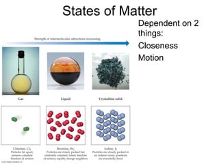 States of Matter
Dependent on 2
things:
Closeness
Motion
 