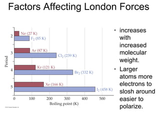 Factors Affecting London Forces
• increases
with
increased
molecular
weight.
• Larger
atoms more
electrons to
slosh around
easier to
polarize.
 